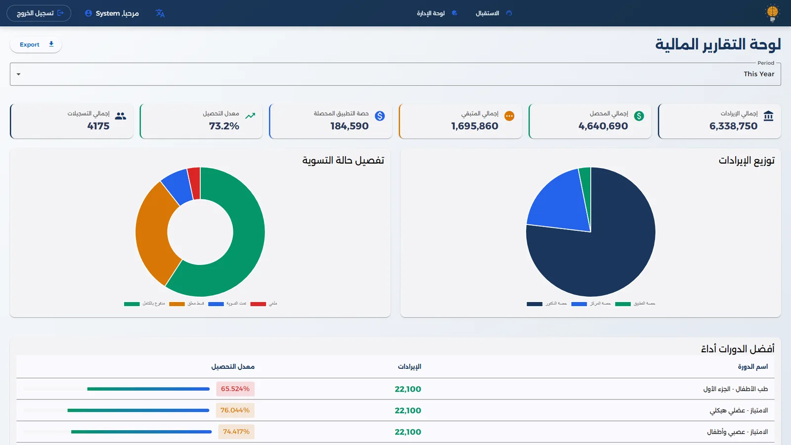 CAS financial dashboard with revenue distribution