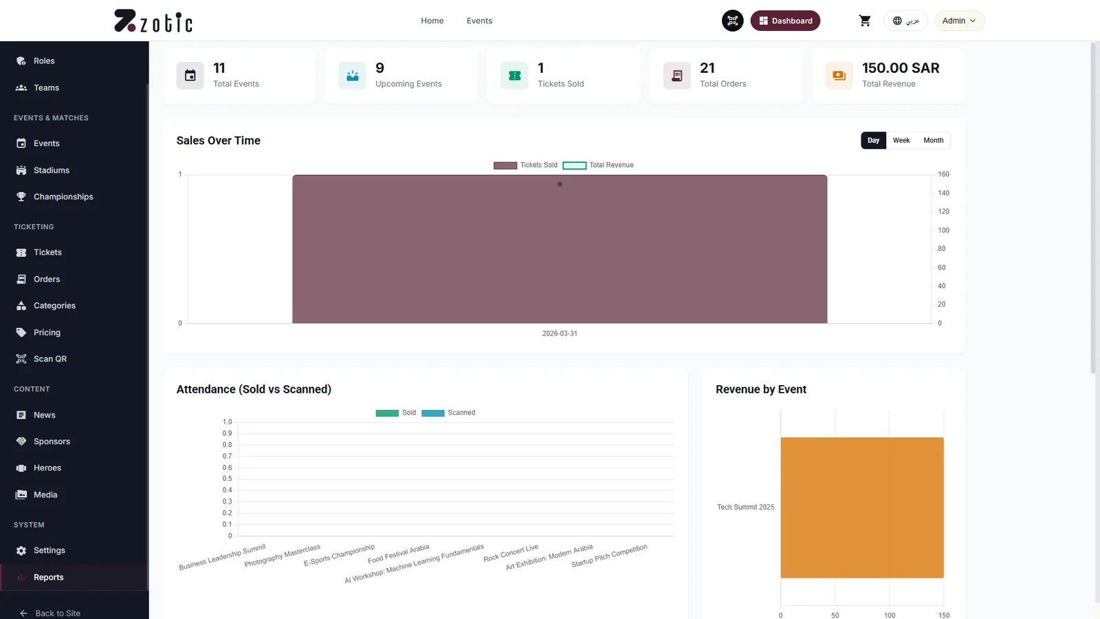 Zotic organiser reports with sales over time and attendance